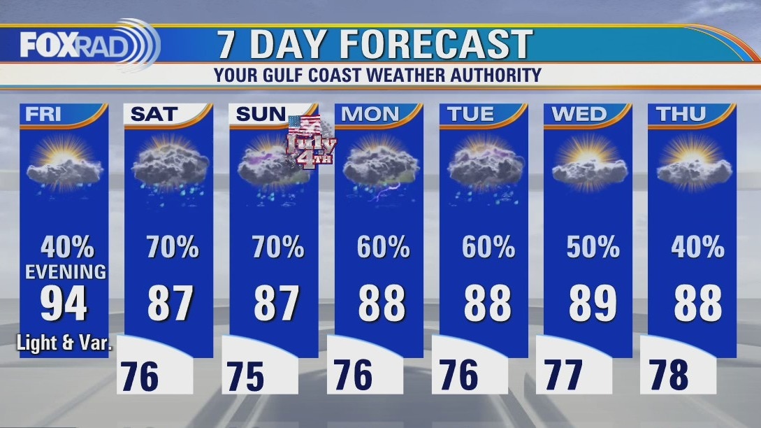 Friday weather forecast