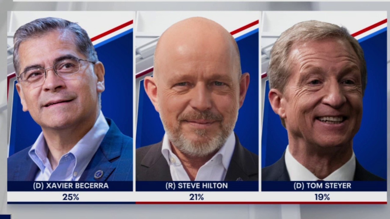 UC Berkeley poll: Becerra leads, Hilton 2nd, Steyer 3rd