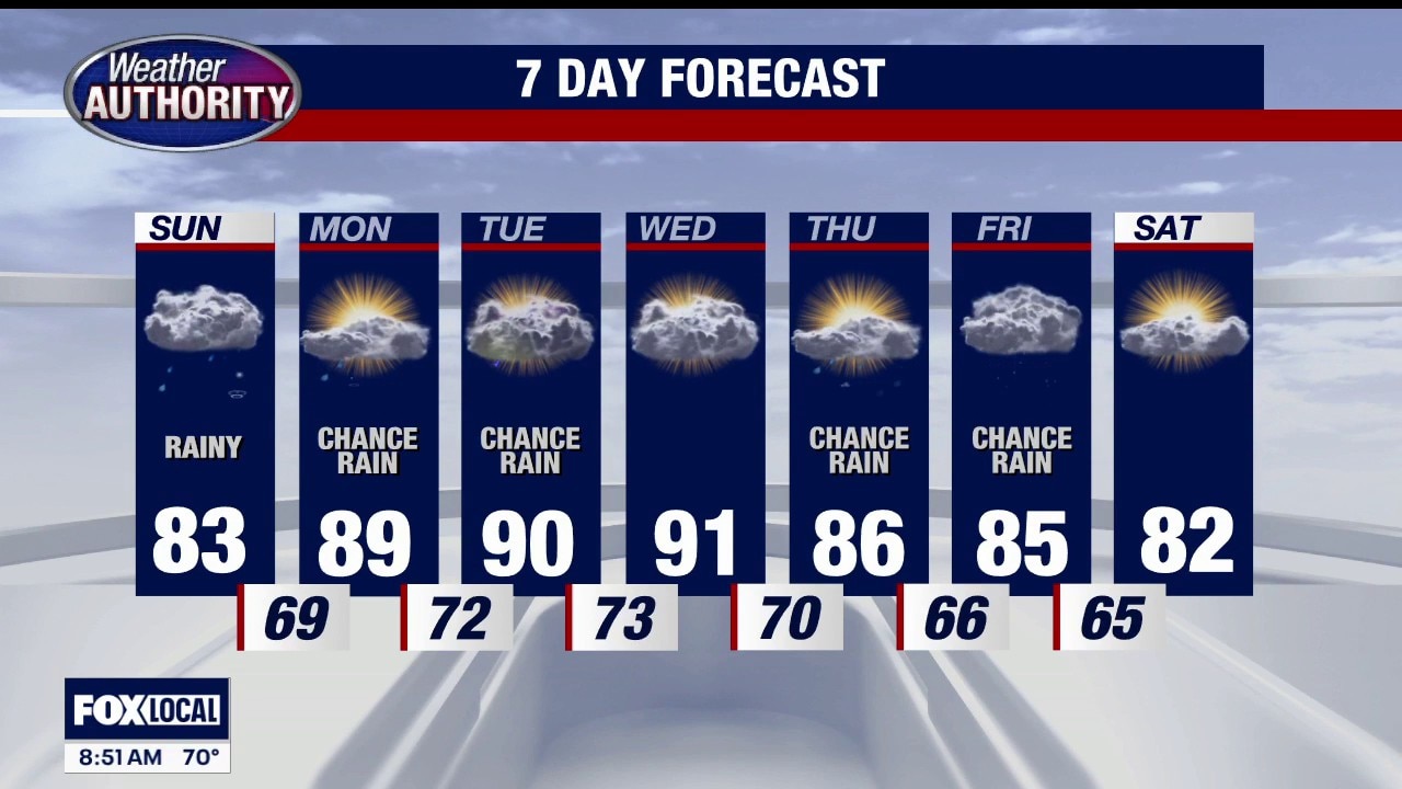 Rain for Sunday, heat on the way