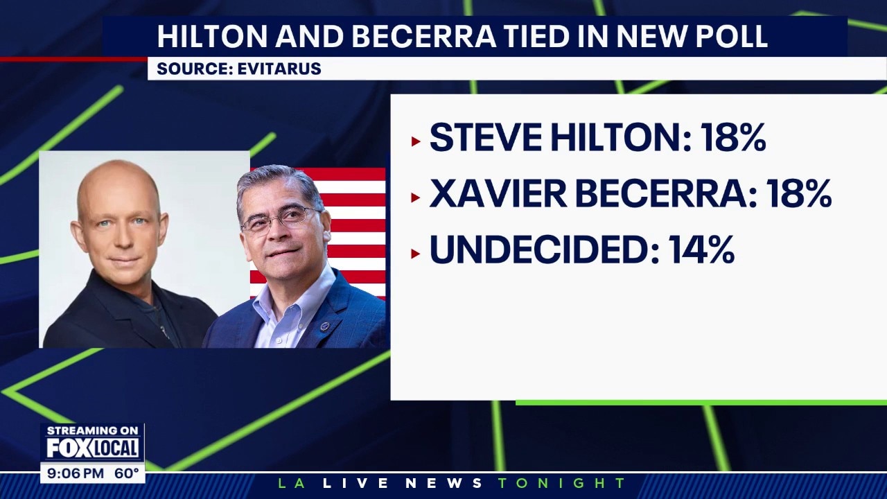 New poll shows Steve Hilton, Xavier Becerra neck and neck