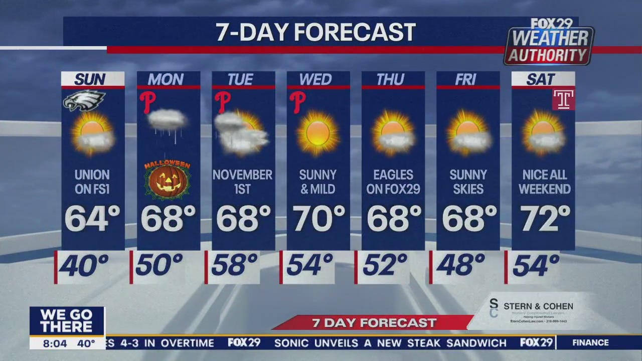 Weather Authority: Sunday 8 a.m. forecast