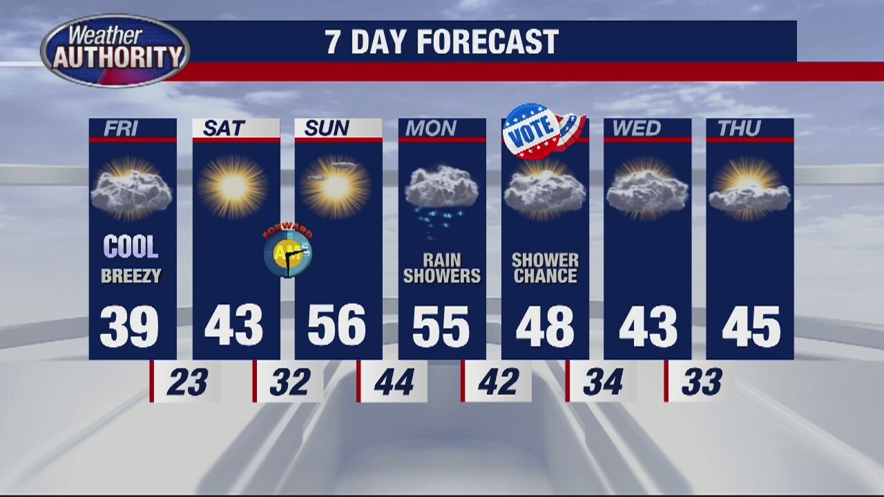 Windy for Friday as temps warm up