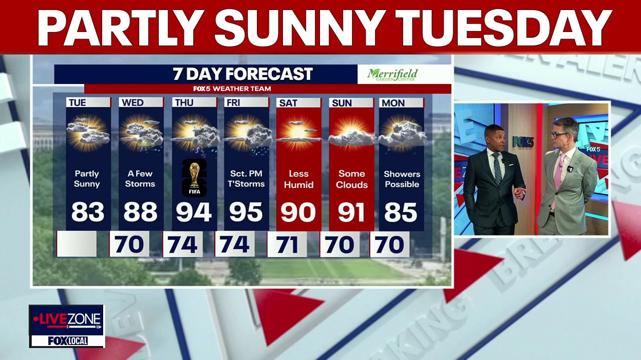 DC weather: Partly sunny Tuesday, heat and storms return midweek