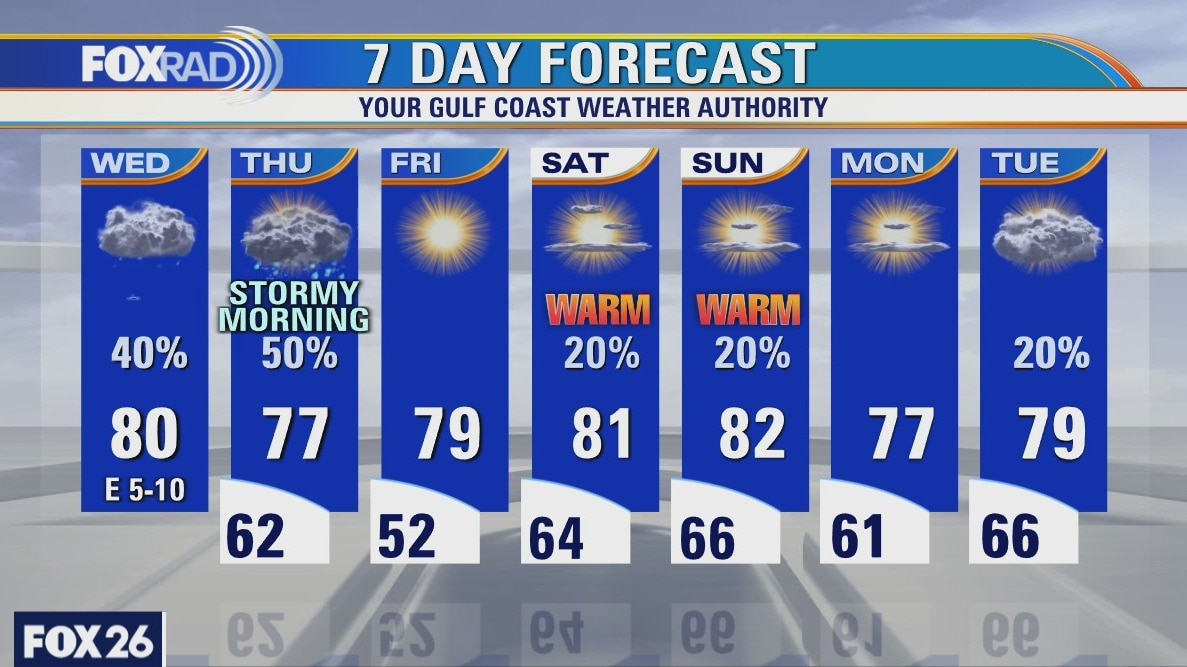 Wednesday weather forecast