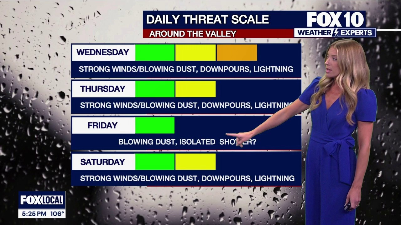 Heat, storm chances to persist for the Valley