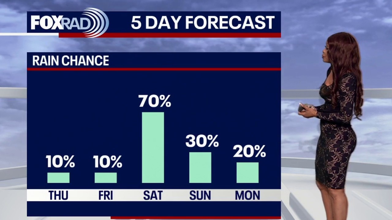 Houston weather: Warm Thursday on the way for Houston