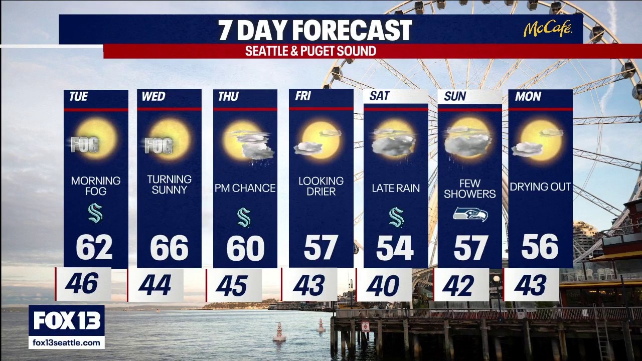 Seattle weather: Foggy, sunny days ahead