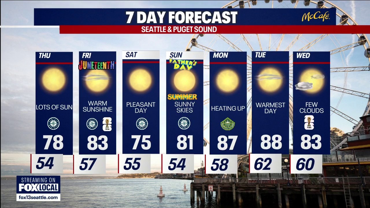 Seattle weather: Warming up into the weekend