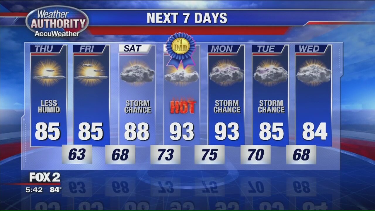 Humidity drops for Thursday