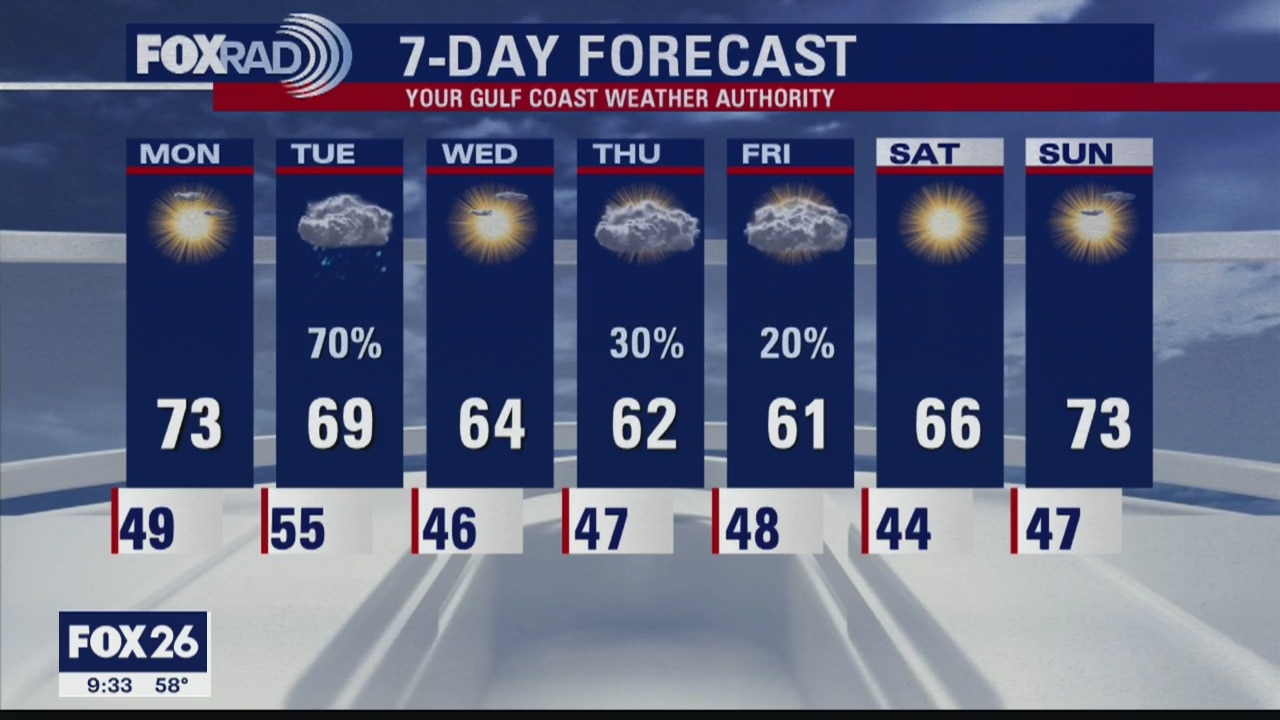 Your Gulf Coat Weather Forecast with Meteorologist John Dawson