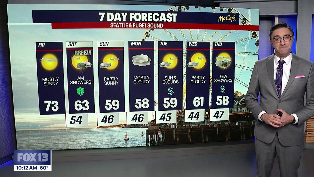 Friday will likely be the last 70-degree day of 2026