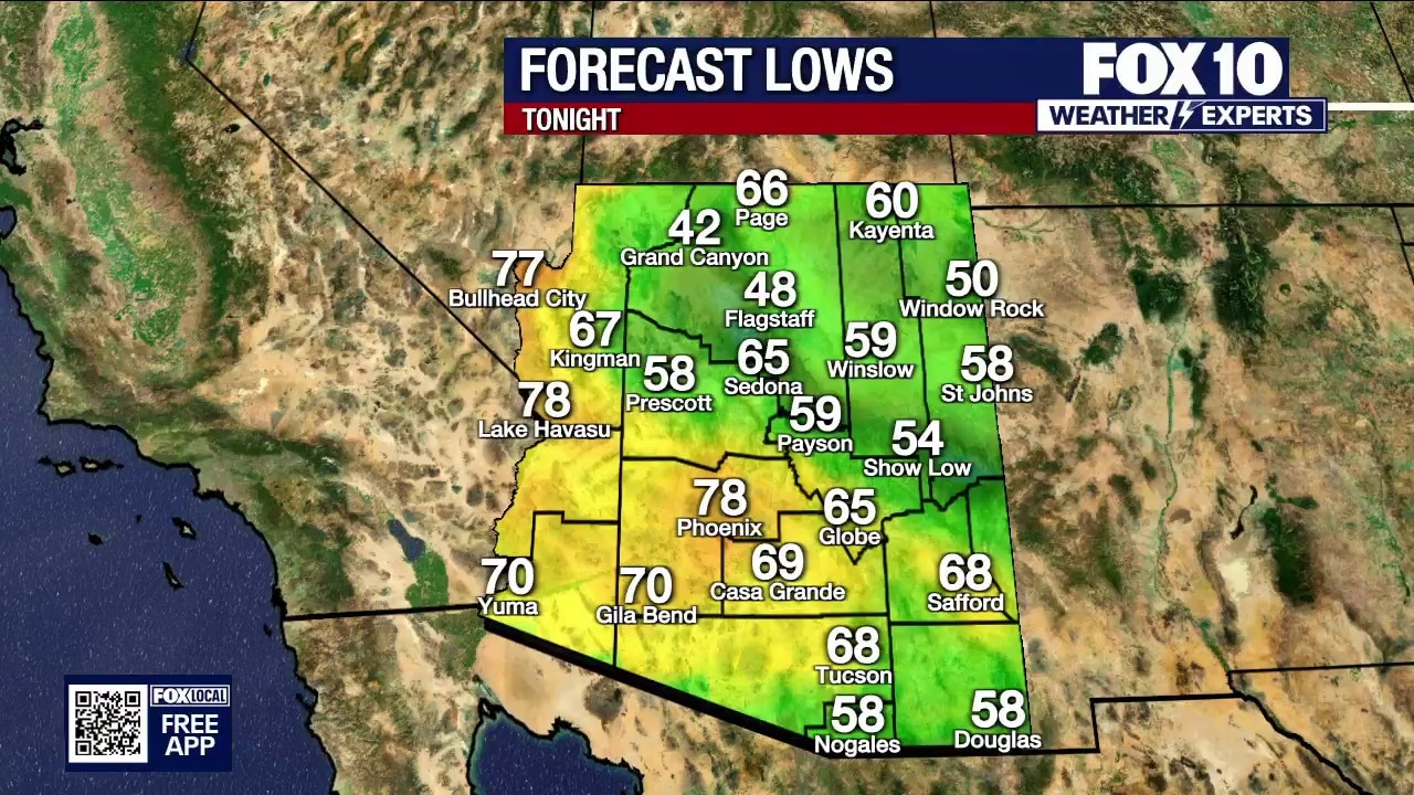 Overnight lows are staying warm in Arizona