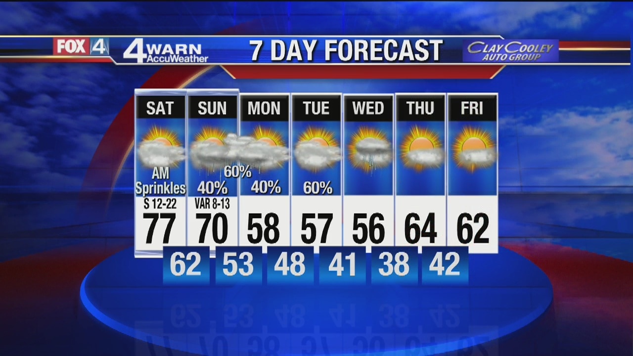 Your Saturday DFW weather forecast