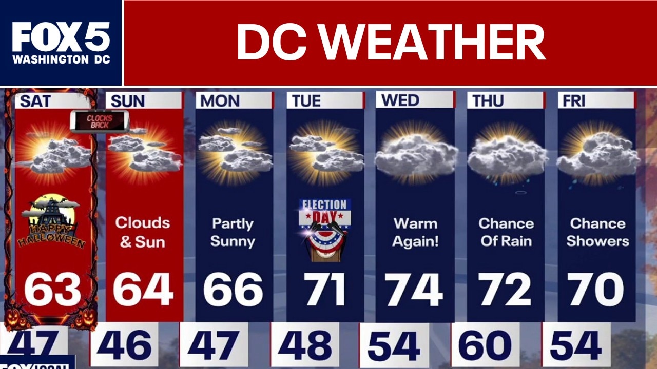 DC Weather: Temperatures cool for Halloween