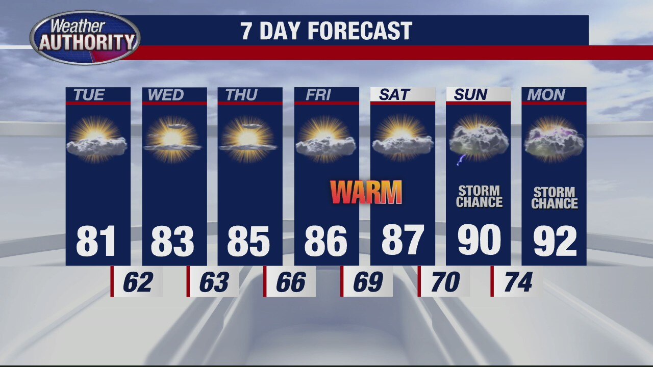 Metro Detroit weather: Comfortable temperatures stick around before weekend warmup