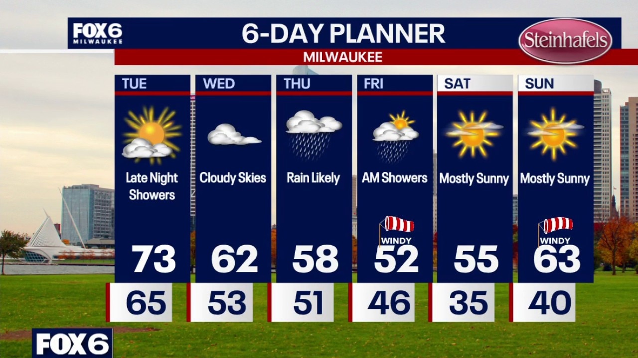 Milwaukee weather: Record 80s today to 50s late week