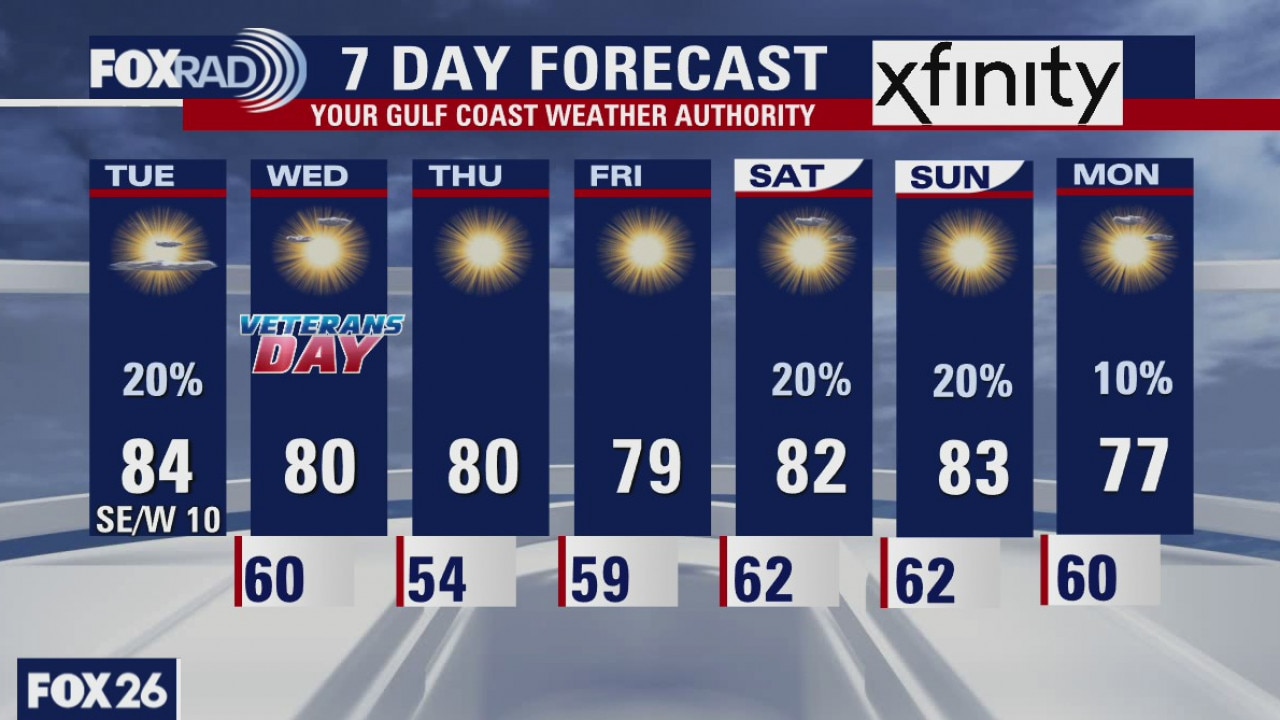 Tuesday weather forecast