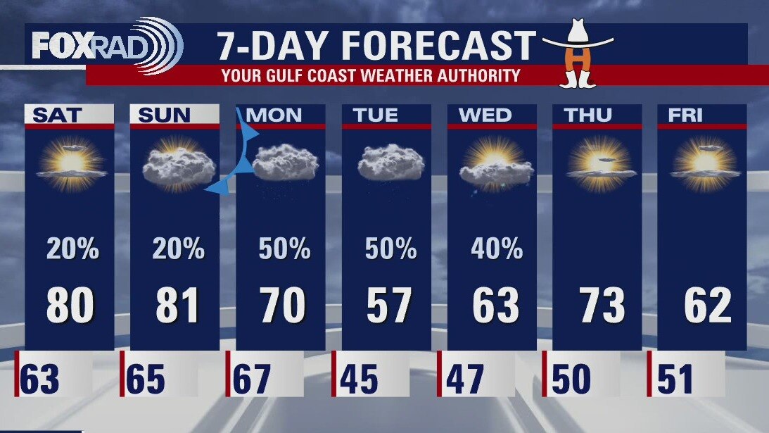 Friday evening weather forecast