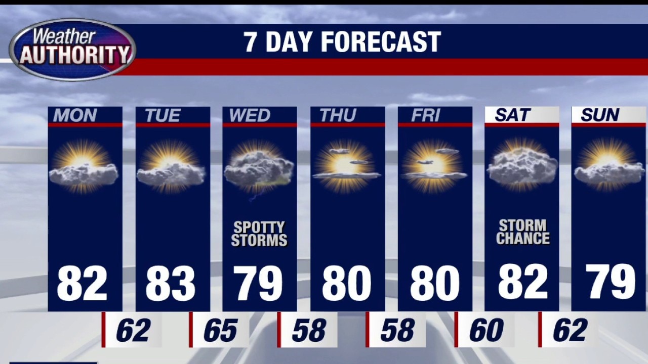 Cold front coming with chance for storms later in the week