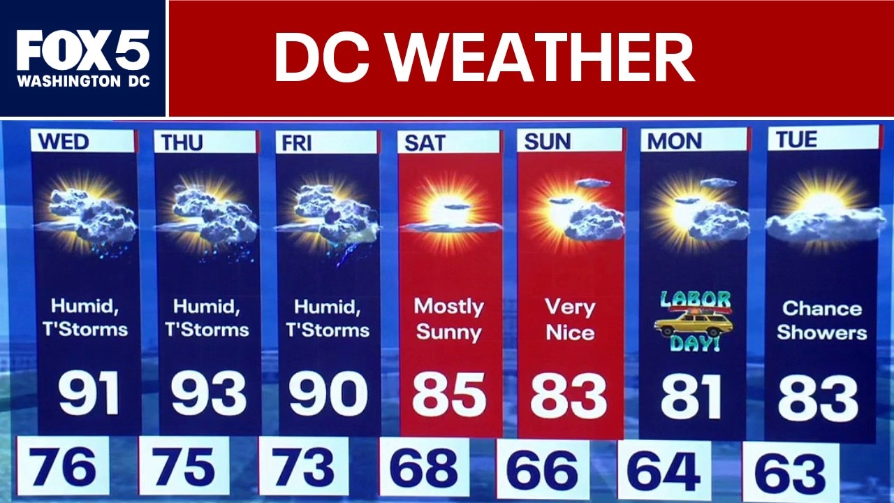 DC Weather: Heat and humidity stick around before rain chances