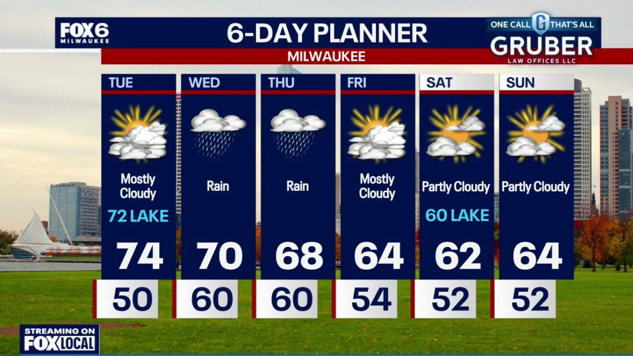 Milwaukee weather: Another great Tuesday then rainy