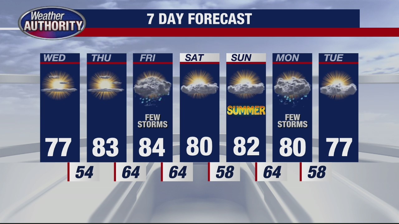 Lots of sun and low humidity for Wednesday