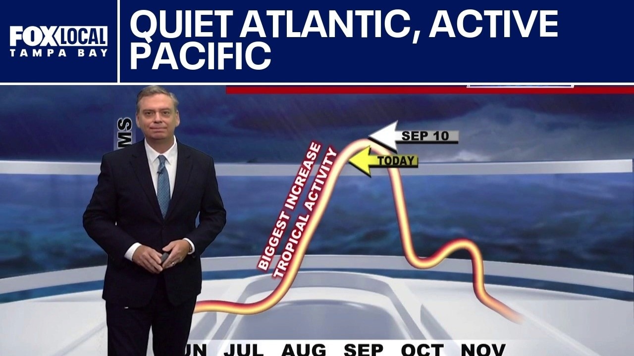 Quiet Atlantic, active Pacific