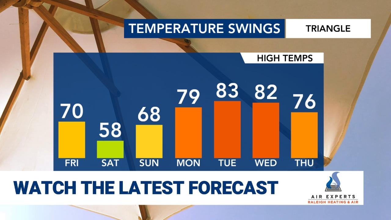 WRAL WeatherCenter Forecast