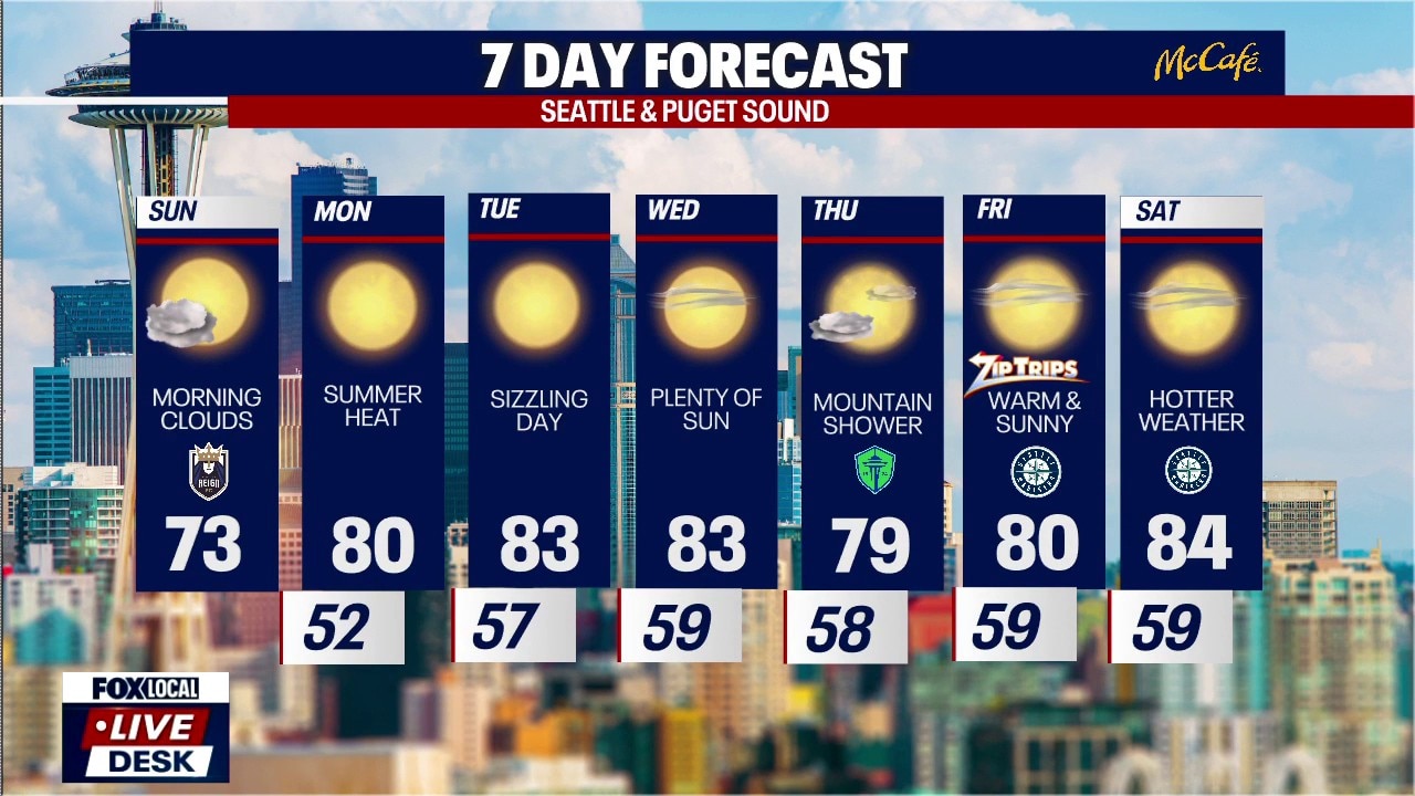 Seattle weather: warm up to start the work week