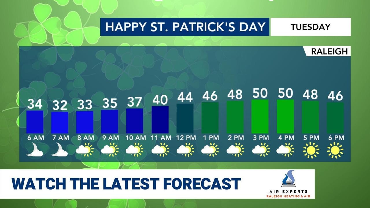 WRAL WeatherCenter Forecast
