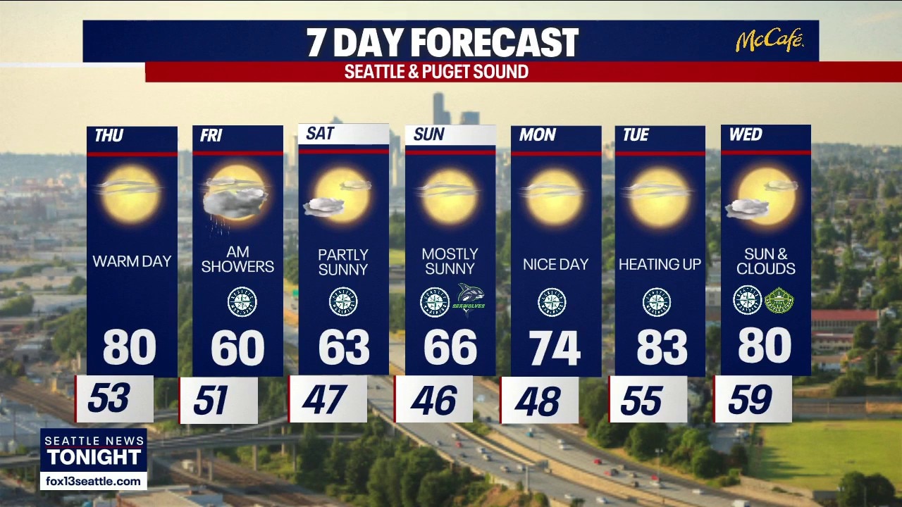 Seattle weather: warmer and dry before rain returns