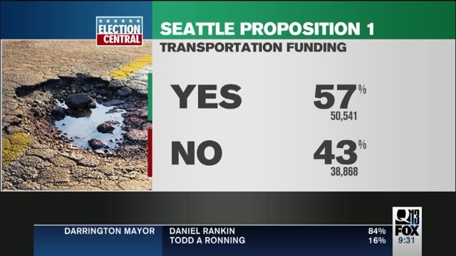 Seattle transportation levy measure passing; Sawant looks to win