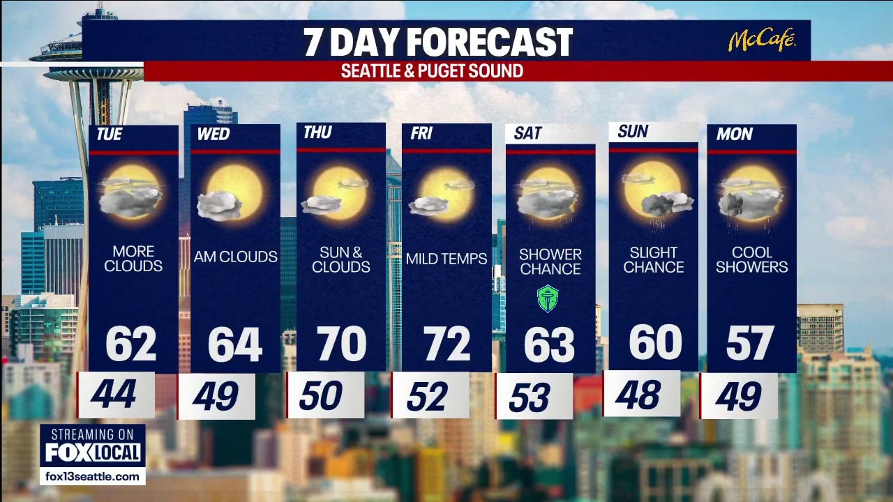 Seattle weather: Cloudy Tuesday, sunnier through Friday