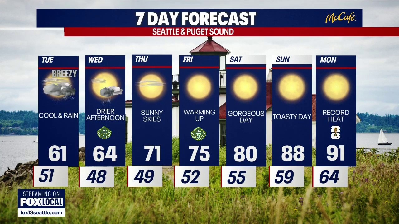 Seattle weather: Warming up after showers