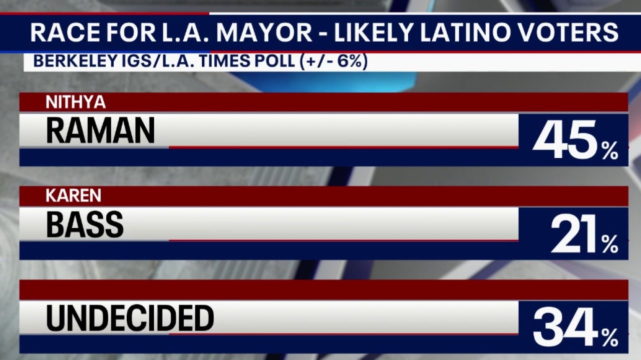 Berkeley IGS Poll: Raman dominates Bass among Latino voters