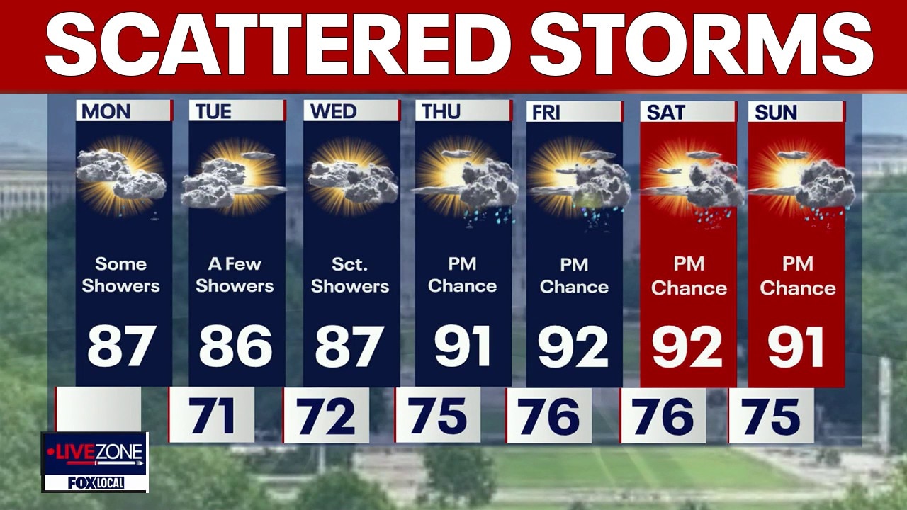 DC weather: Hot, humid Monday with scattered storms
