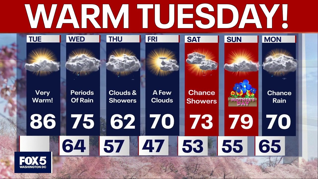DC weather: Sunny and warm Tuesday; rain moves in Wednesday