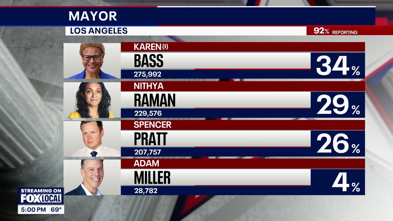 Nithya Raman advances in race for LA mayor
