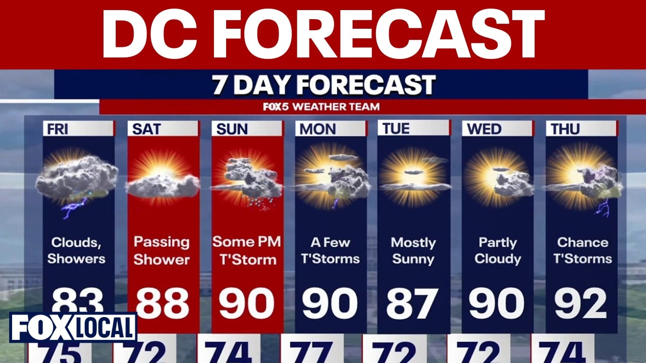 DC weather forecast: Friday showers and cooler temps before Sunday storms