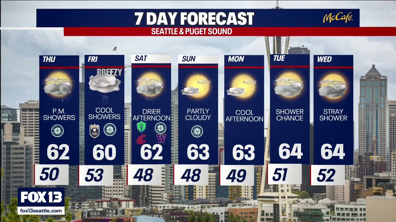 Seattle weather: Rain returns before the weekend