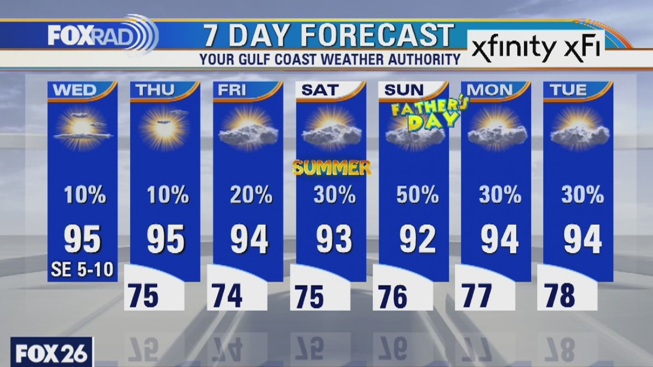 Wednesday weather forecast