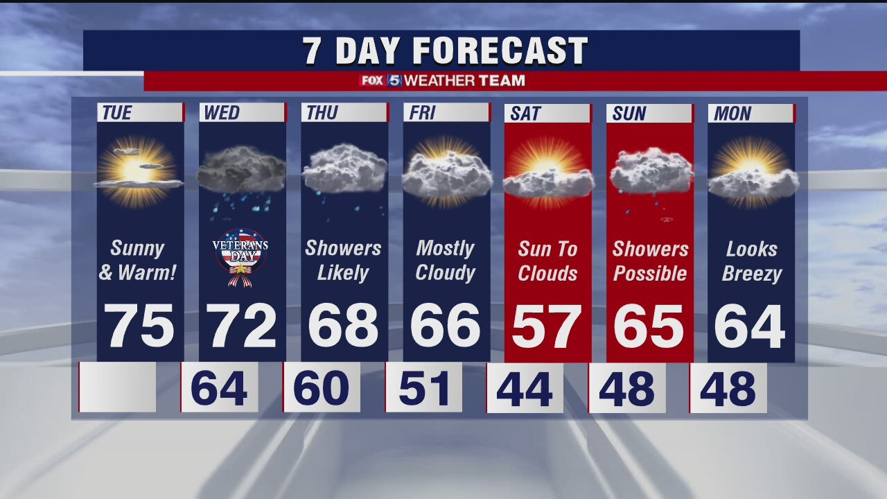 FOX 5 Weather afternoon forecast for Tuesday, November 10
