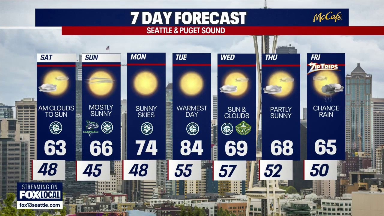 Seattle weather: Sunny, warm days ahead