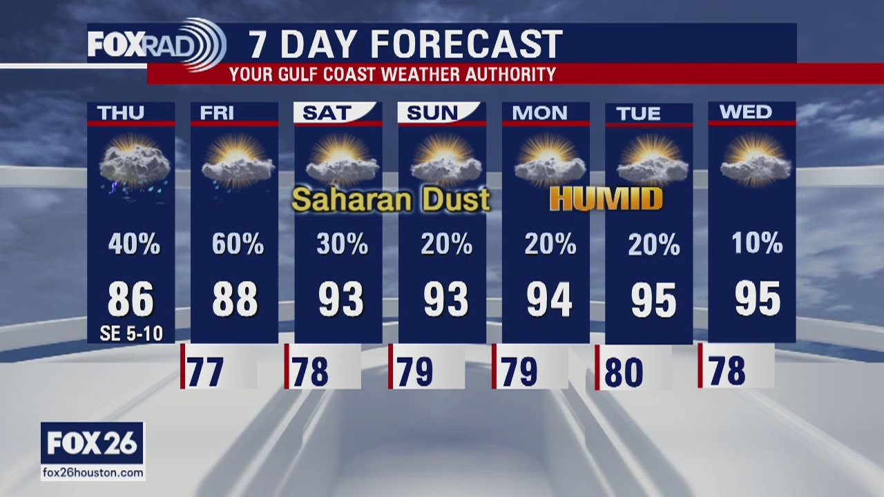 Thursday weather forecast