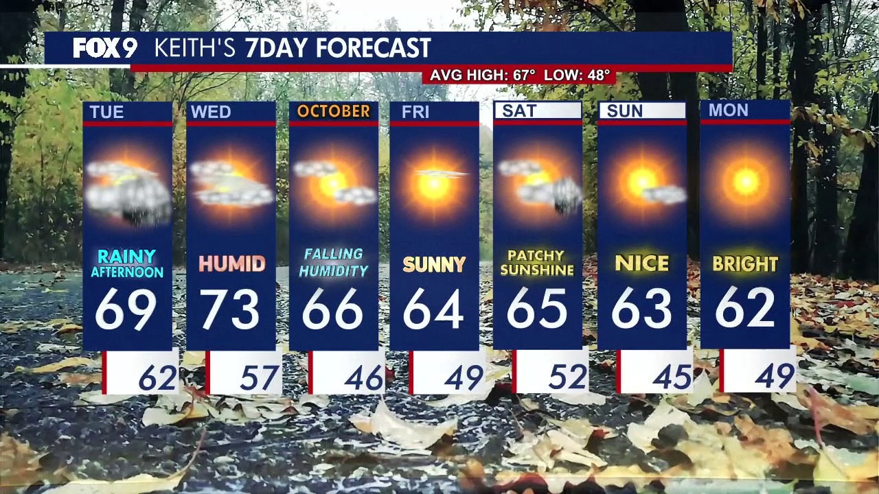 MN weather: Showers across Minnesota before 70s midweek