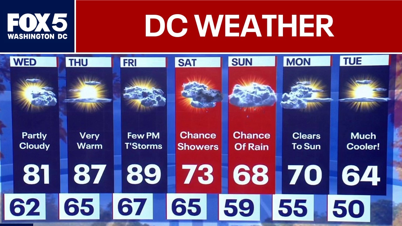 DC Weather: Sunshine and warmer temperatures Wednesday