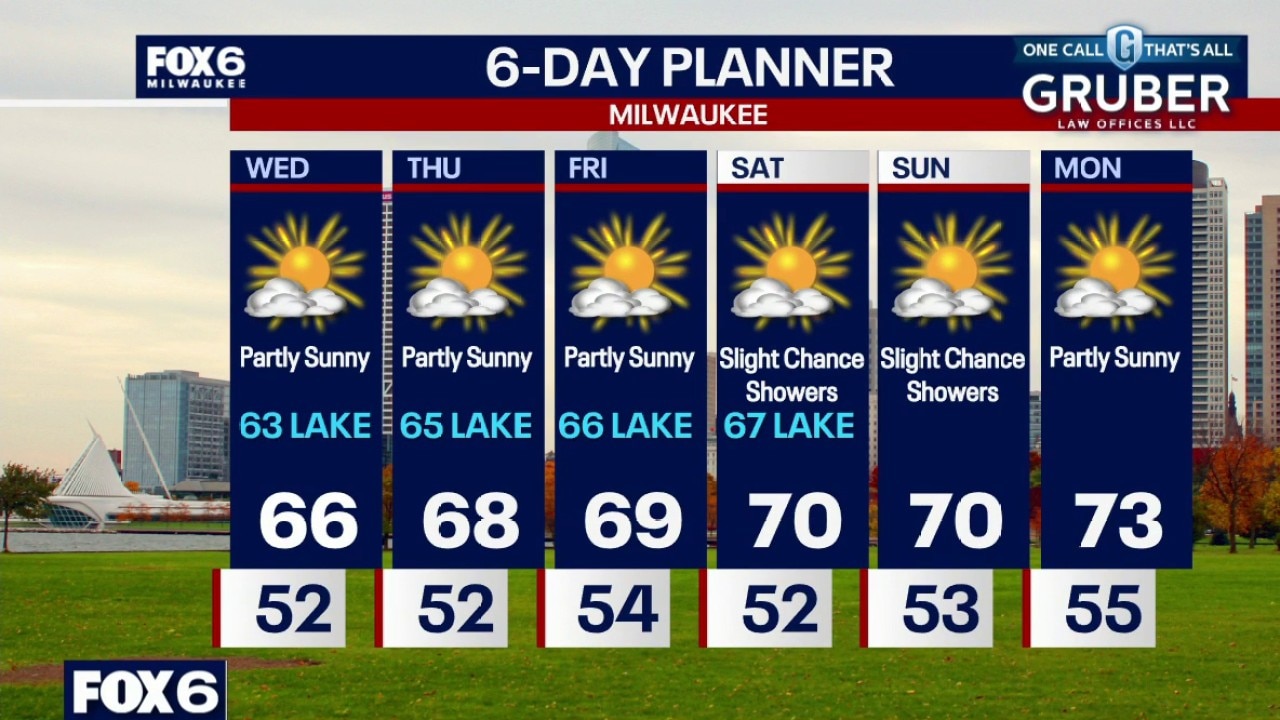 Milwaukee weather: Sun returns on Wednesday