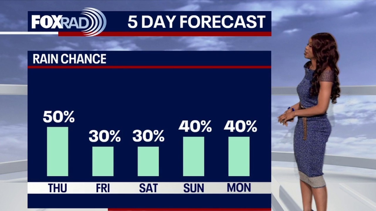 Houston weather: Rain chances on the increase for Thursday