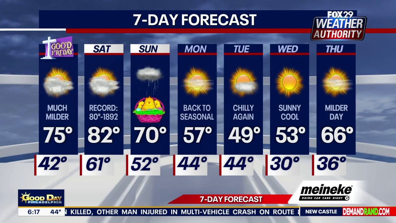 फ़िलाडेल्फ़िया मौसम: ईस्टर सप्ताहांत पूर्वानुमान में बारिश, संभावित रिकॉर्ड-तोड़ तापमान