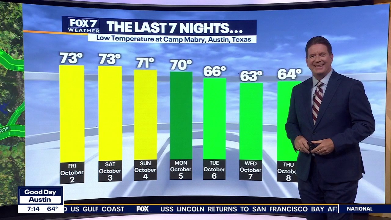 Austin weather: Summer feel takes charge